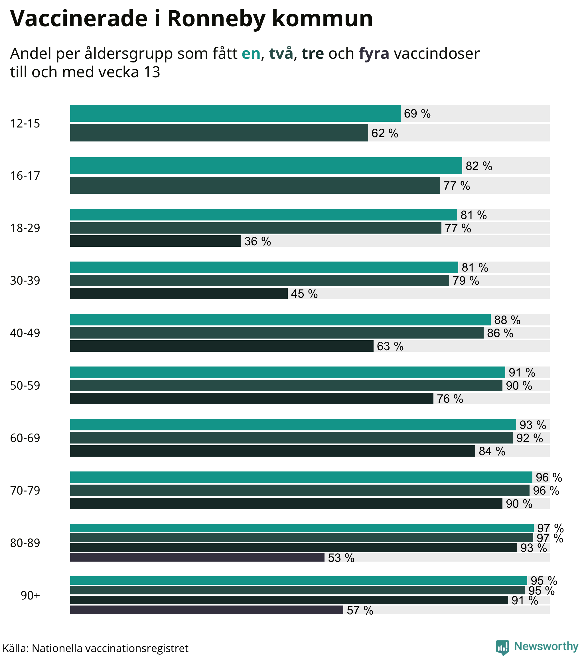 Graf över vaccinerade per åldersgrupp